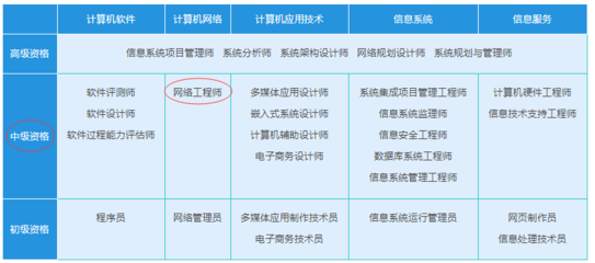 網(wǎng)絡(luò)工程師職稱(chēng)等級(jí)與計(jì)算機(jī)信息系統(tǒng)集成服務(wù)